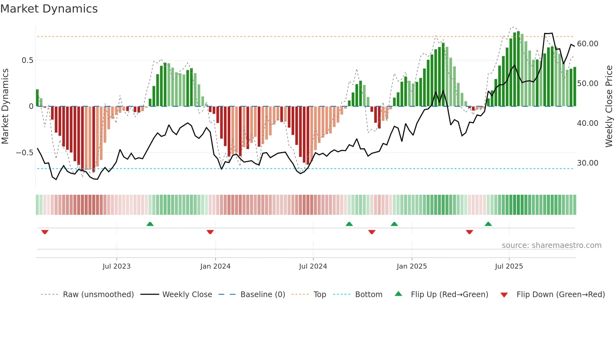 JOYY weekly Market Dynamics chart