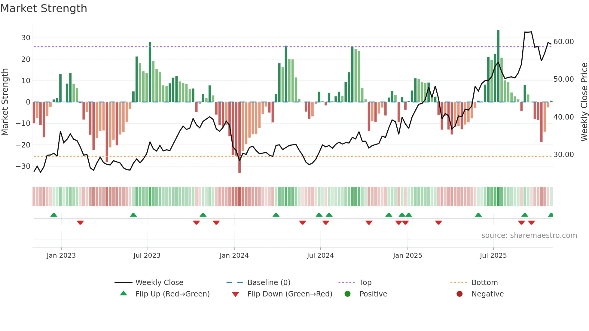 JOYY weekly Market Strength chart