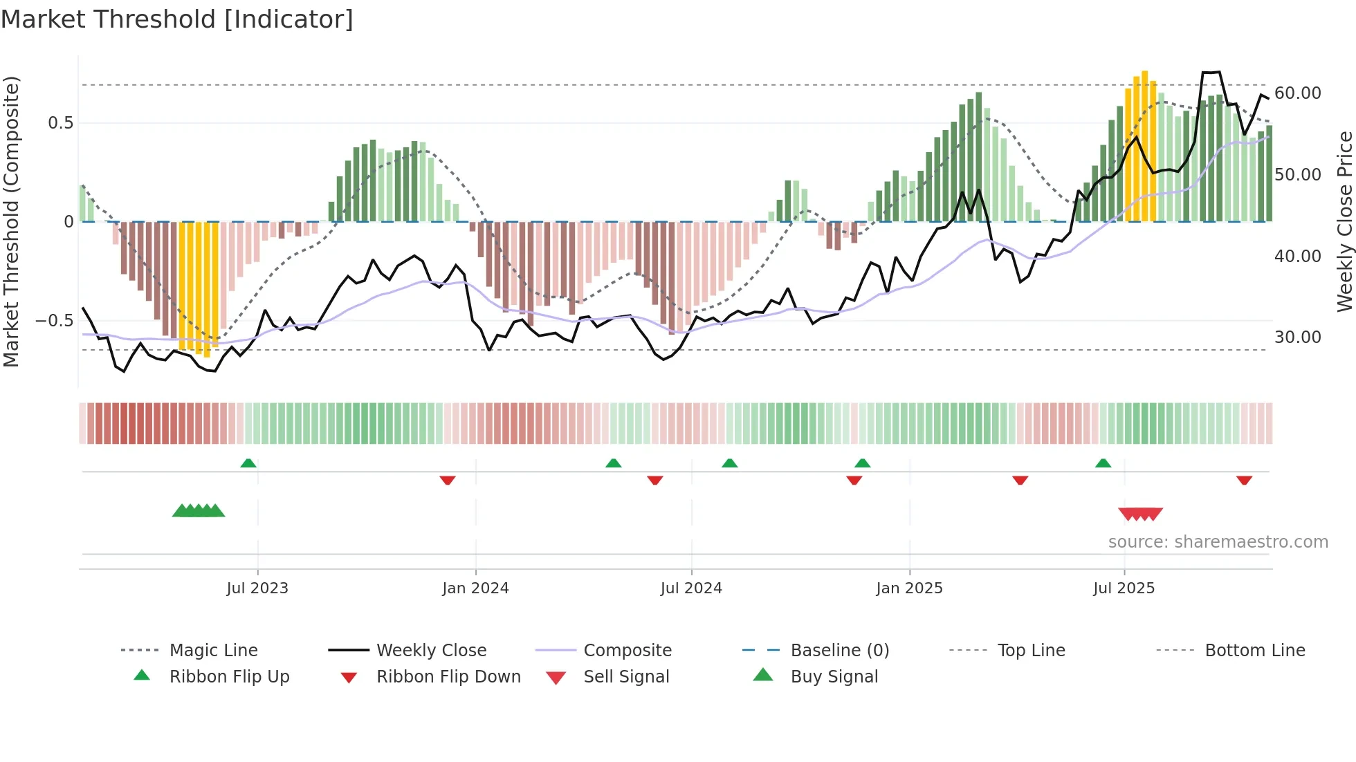 JOYY weekly Market Threshold chart