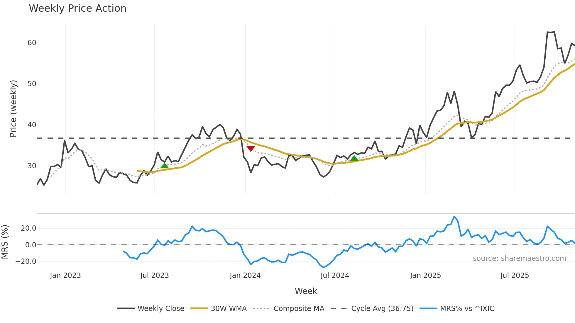 JOYY weekly Price Action chart, closing 2025-10-31