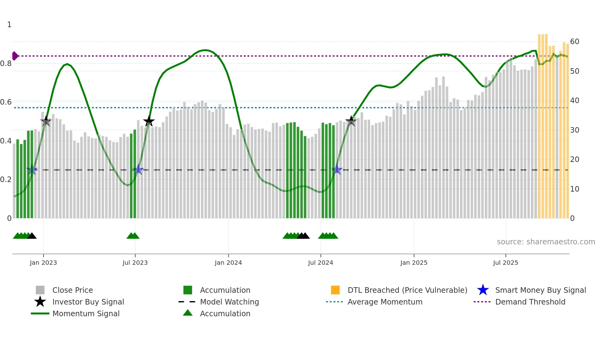 JOYY weekly Smart Money chart