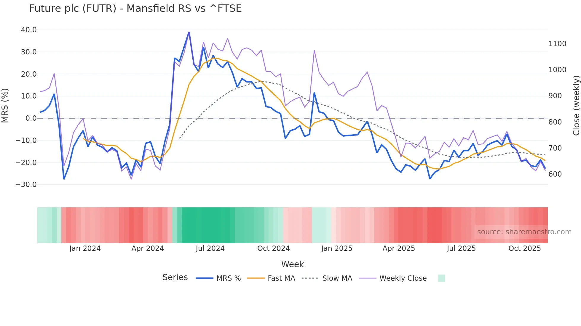 FUTR Mansfield Relative Strength chart