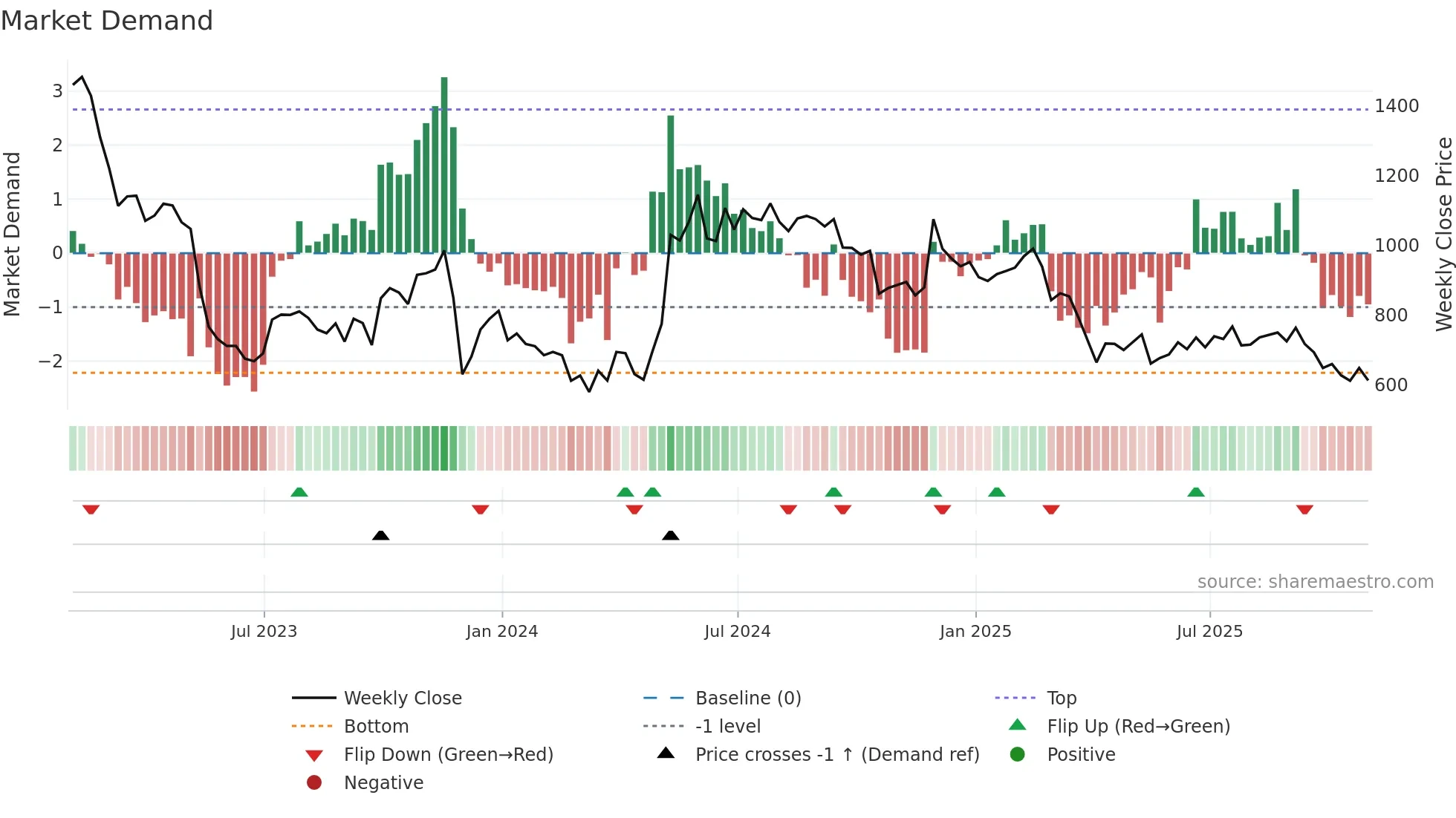 FUTR weekly Market Demand chart