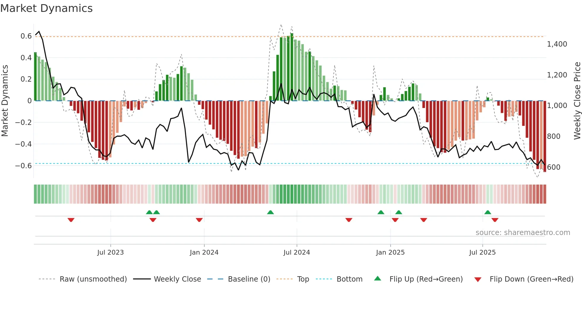 FUTR weekly Market Dynamics chart