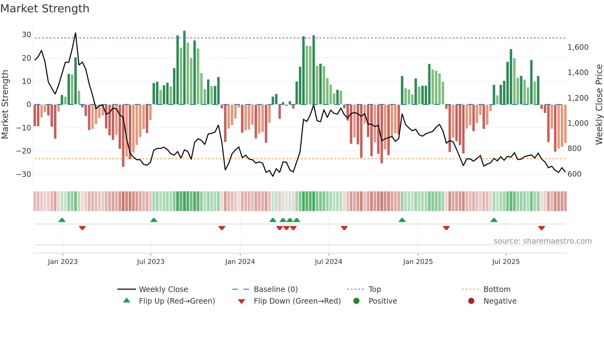 FUTR weekly Market Strength chart