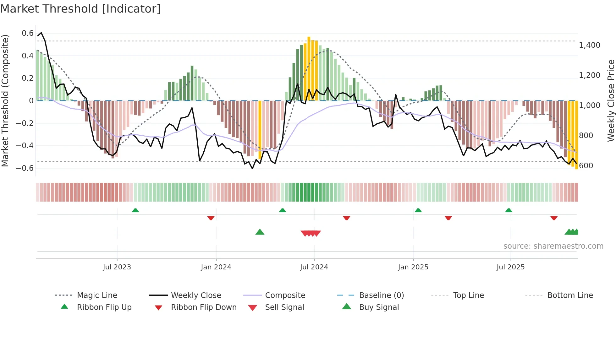 FUTR weekly Market Threshold chart