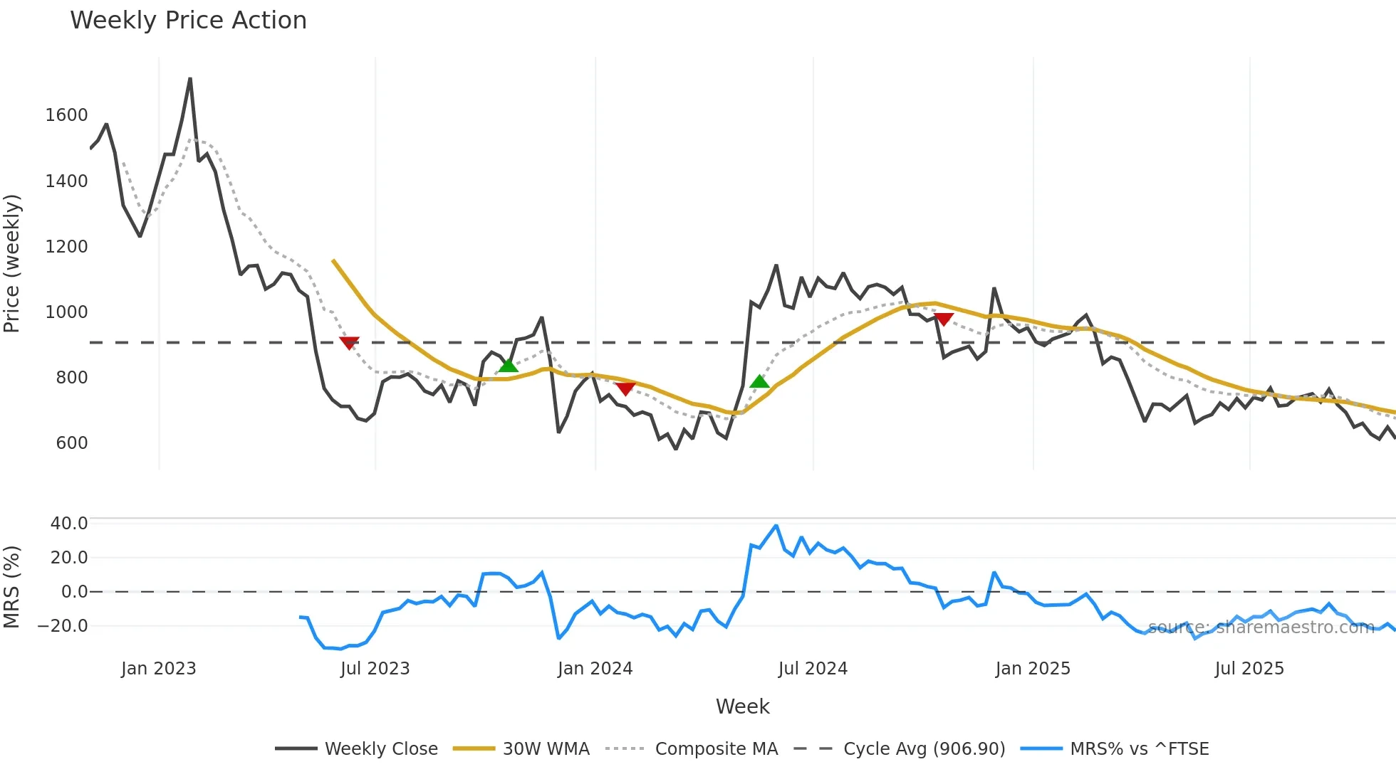 FUTR weekly Price Action chart, closing 2025-10-24