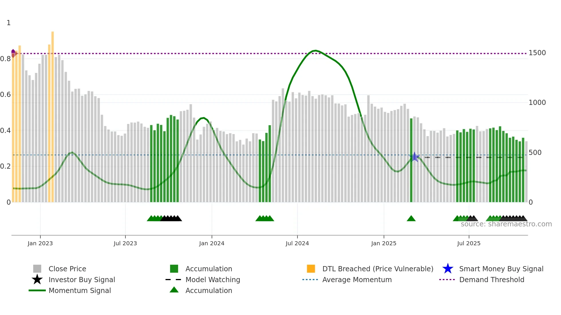 FUTR weekly Smart Money chart