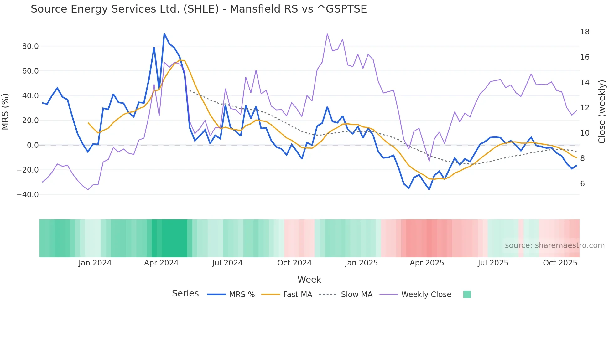 SHLE Mansfield Relative Strength chart
