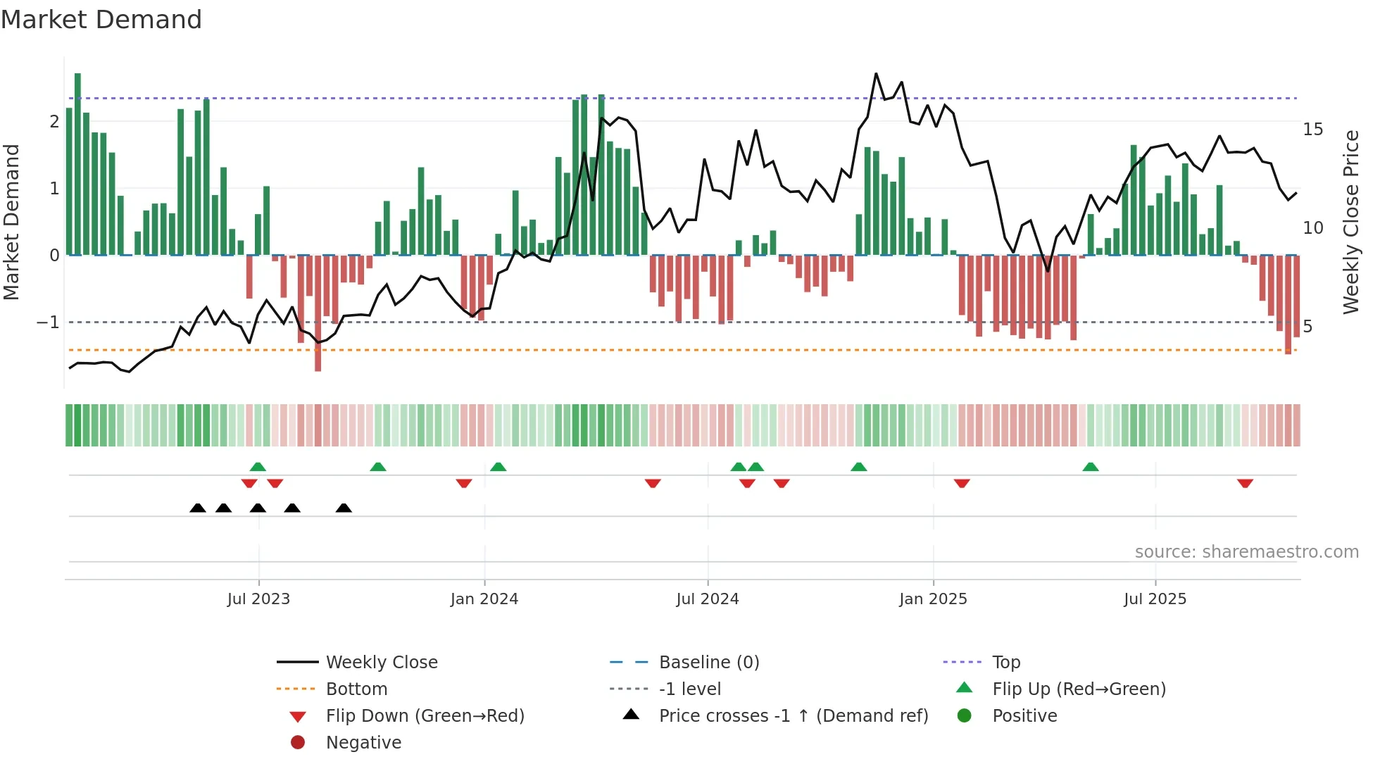 SHLE weekly Market Demand chart