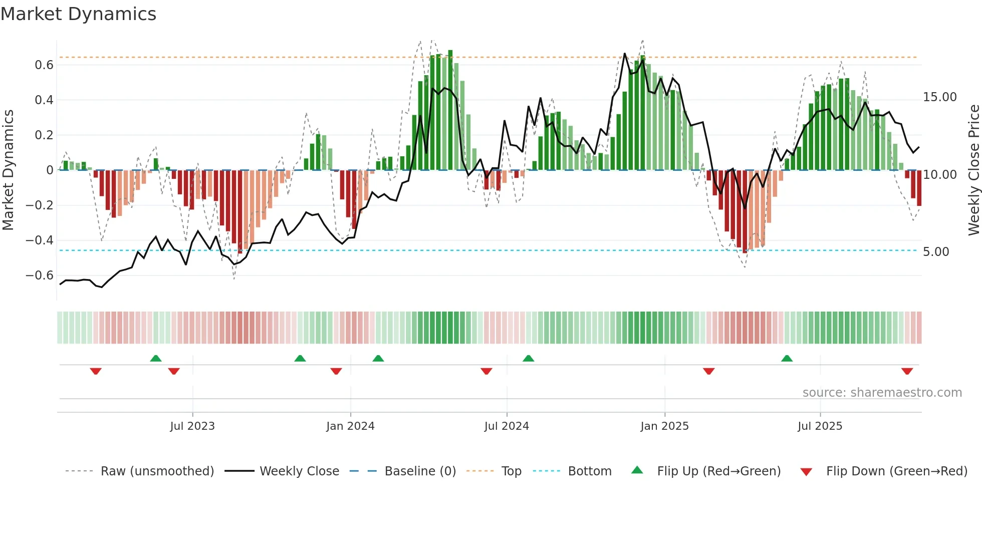 SHLE weekly Market Dynamics chart