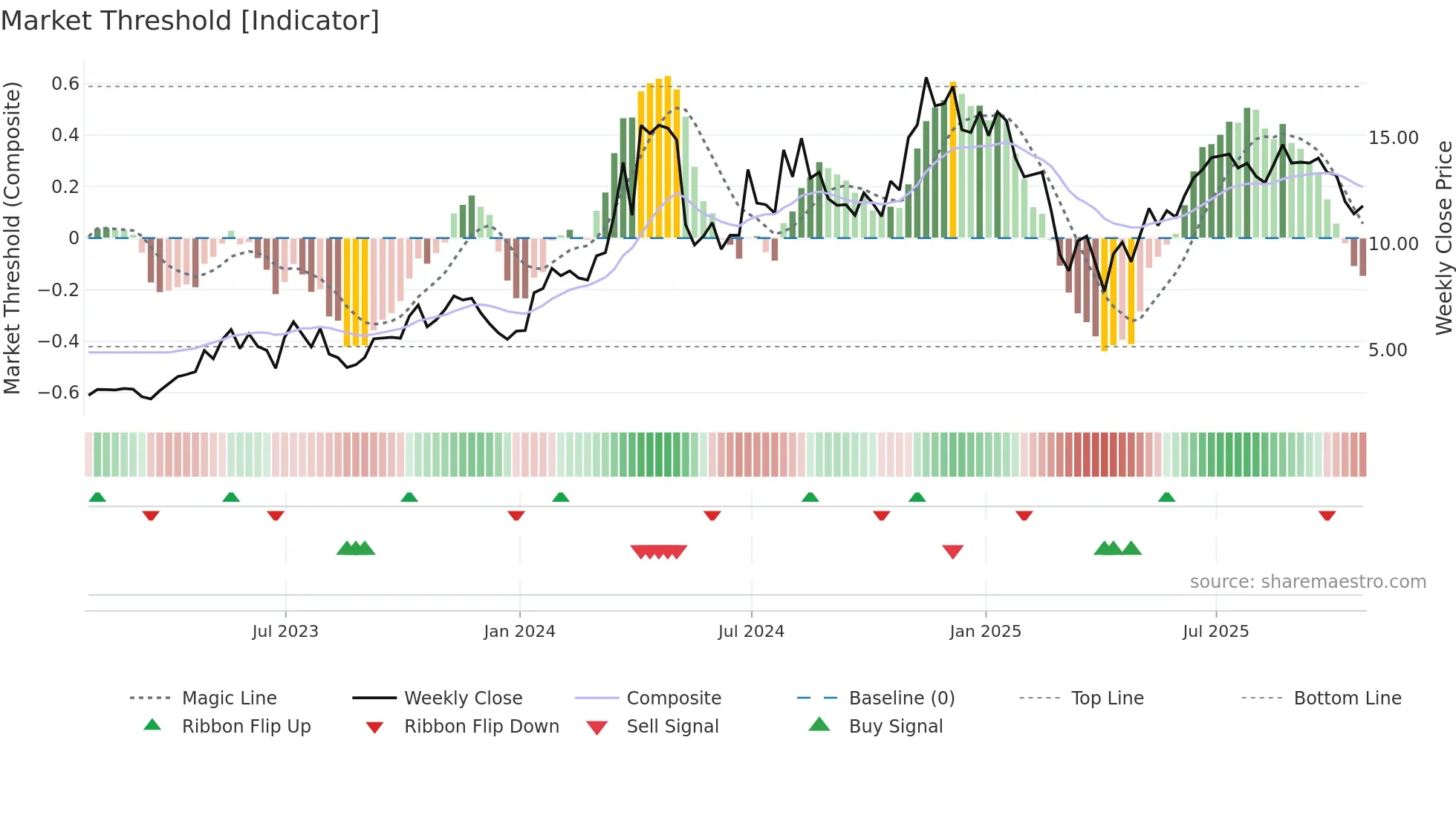 SHLE weekly Market Threshold chart