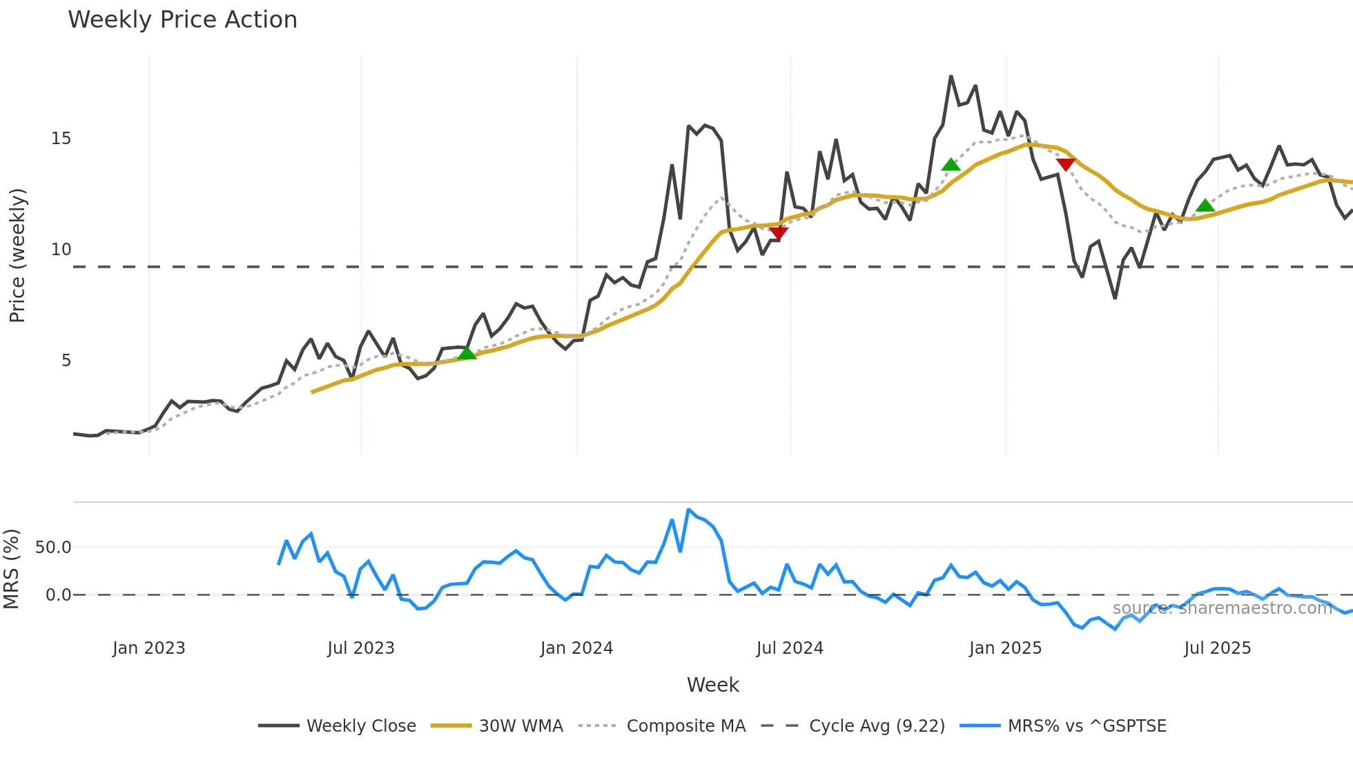 SHLE weekly Price Action chart, closing 2025-10-24