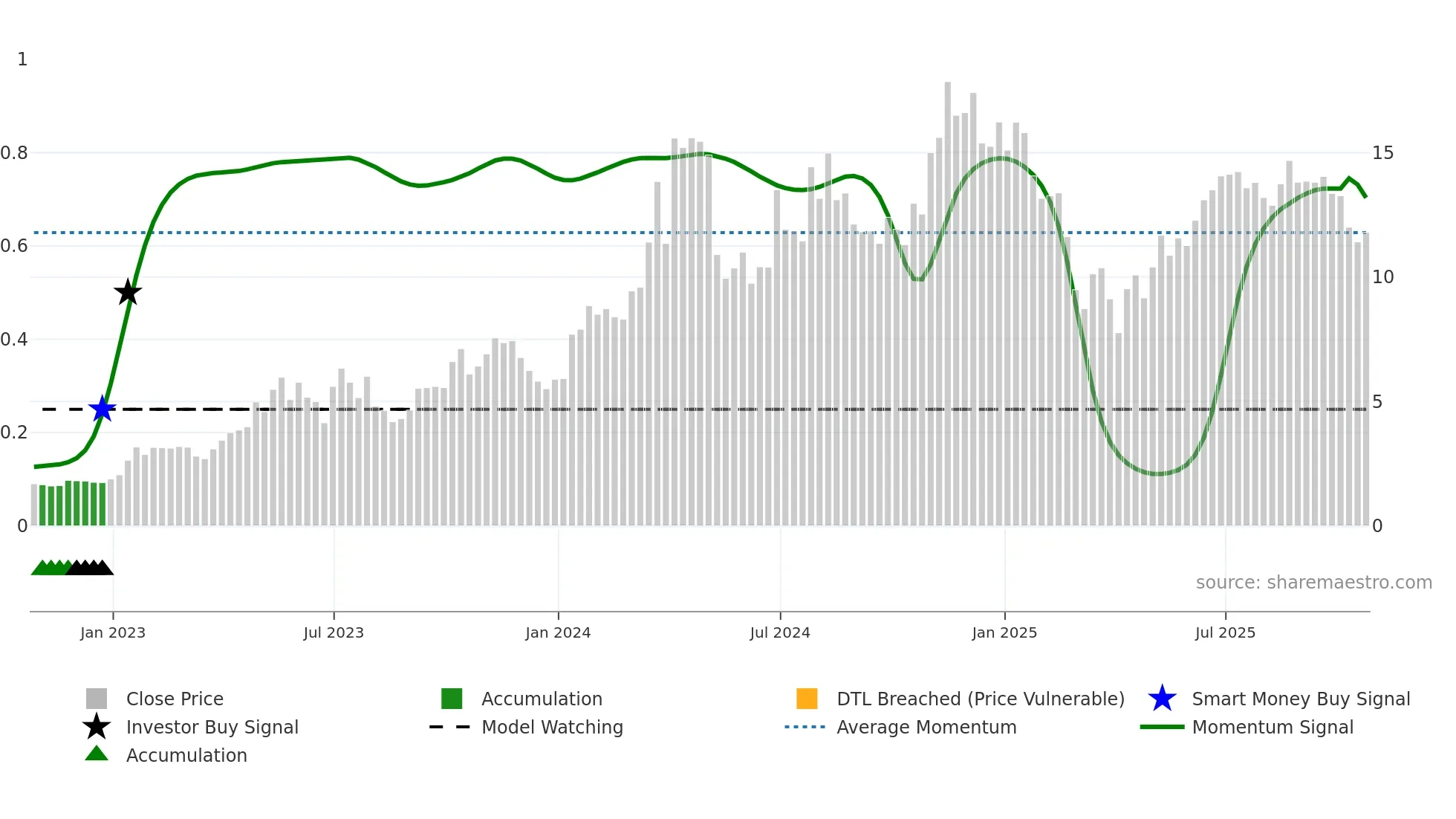 SHLE weekly Smart Money chart