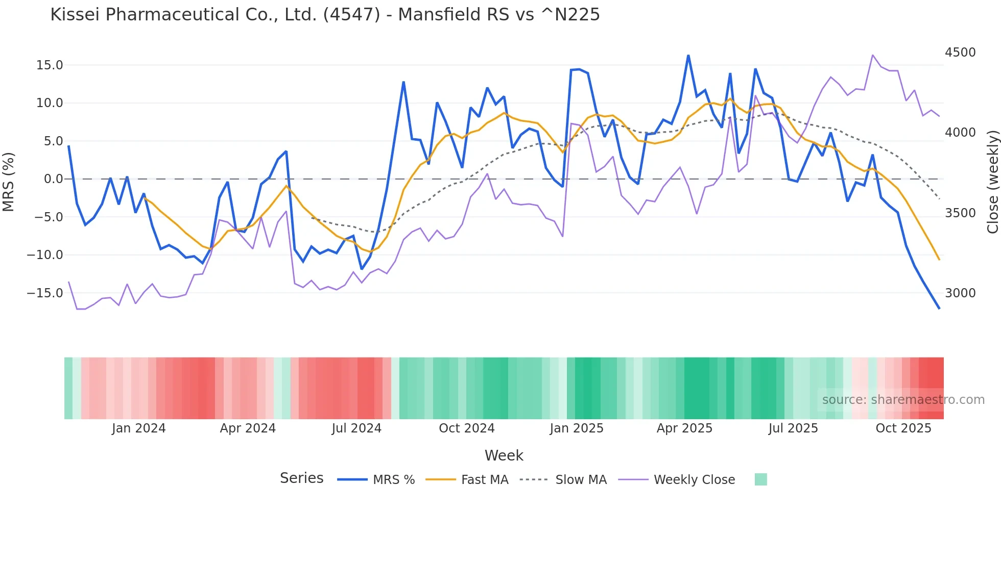 4547 Mansfield Relative Strength chart