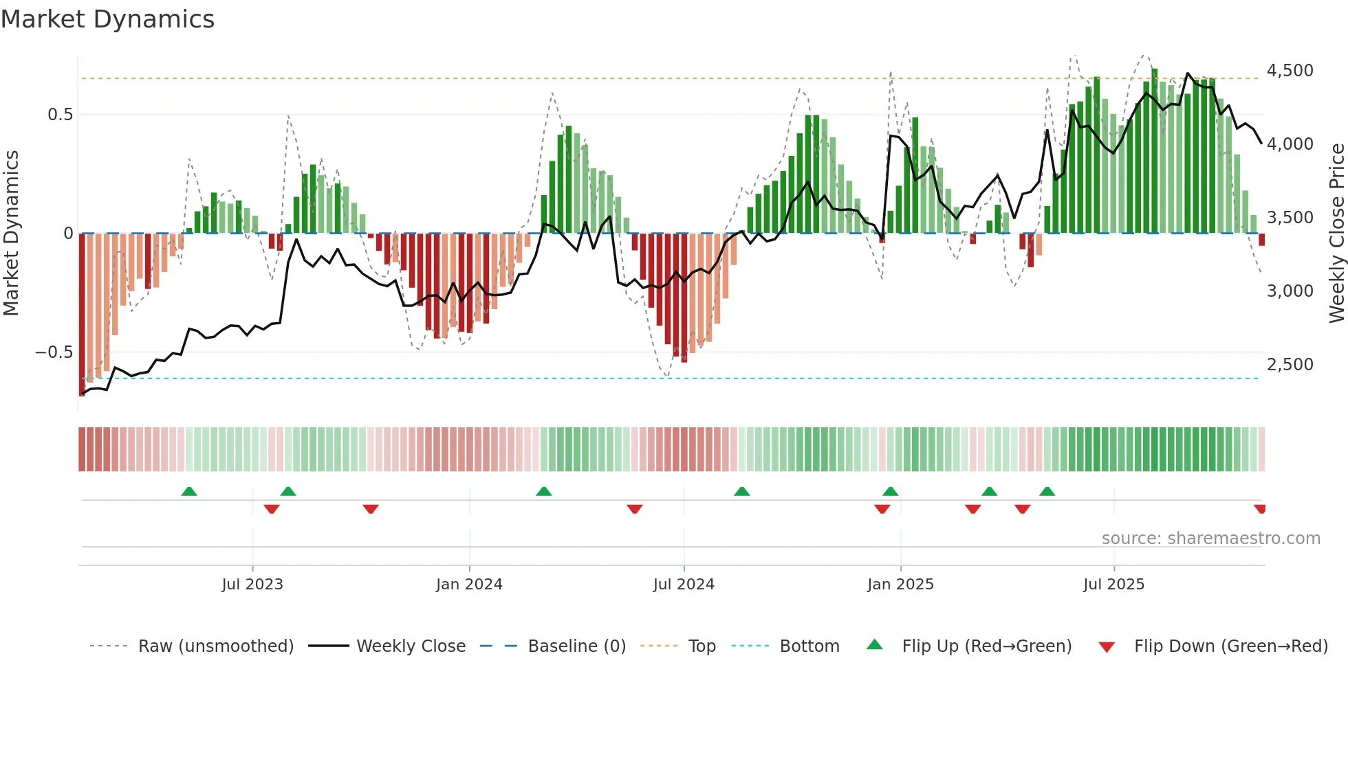 4547 weekly Market Dynamics chart
