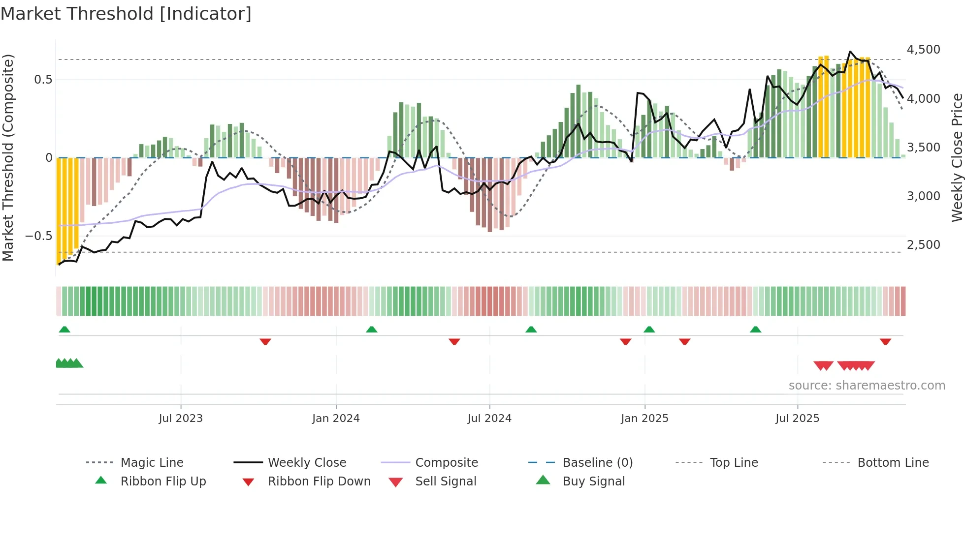 4547 weekly Market Threshold chart