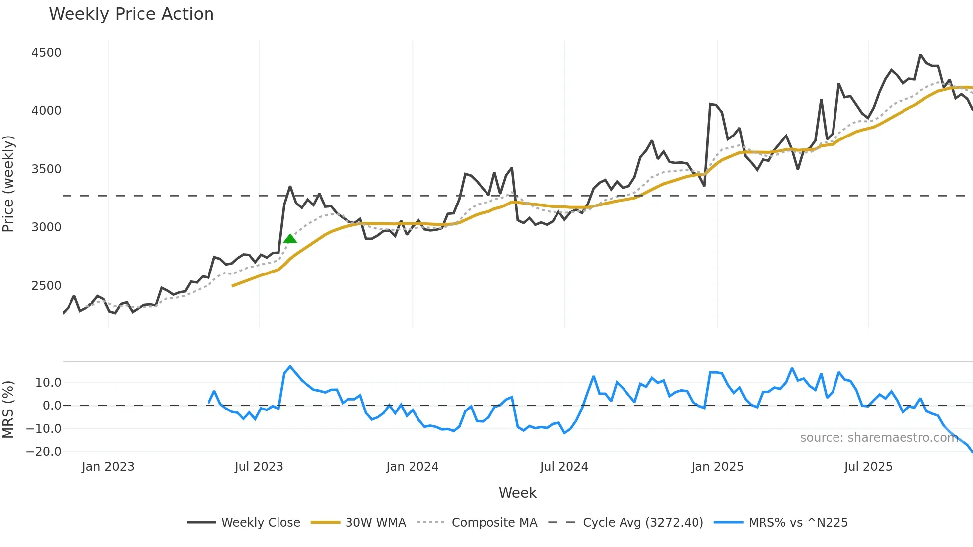 4547 weekly Price Action chart, closing 2025-10-27