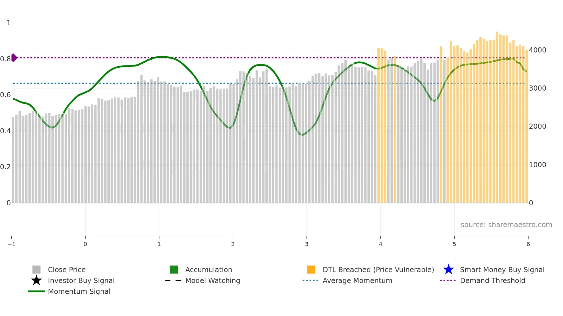 4547 weekly Smart Money chart