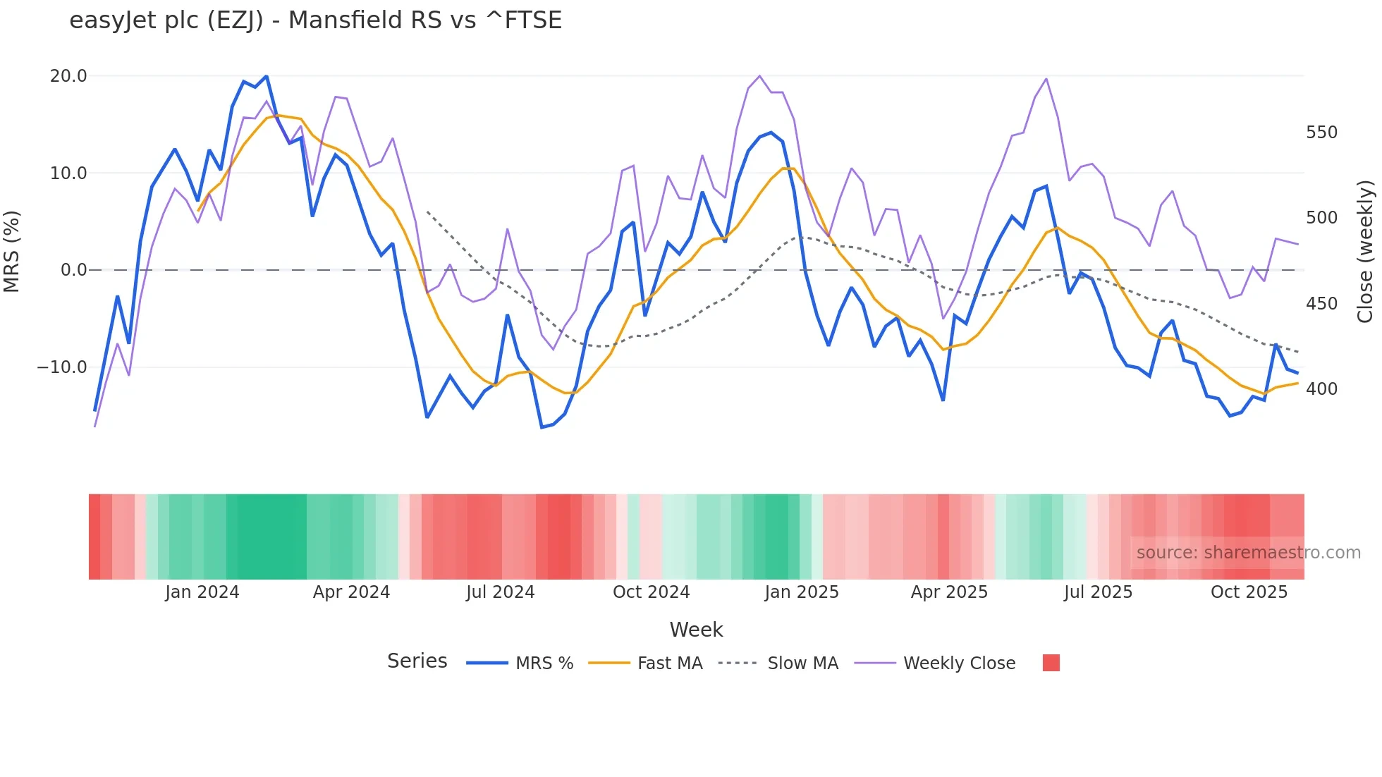 EZJ Mansfield Relative Strength chart