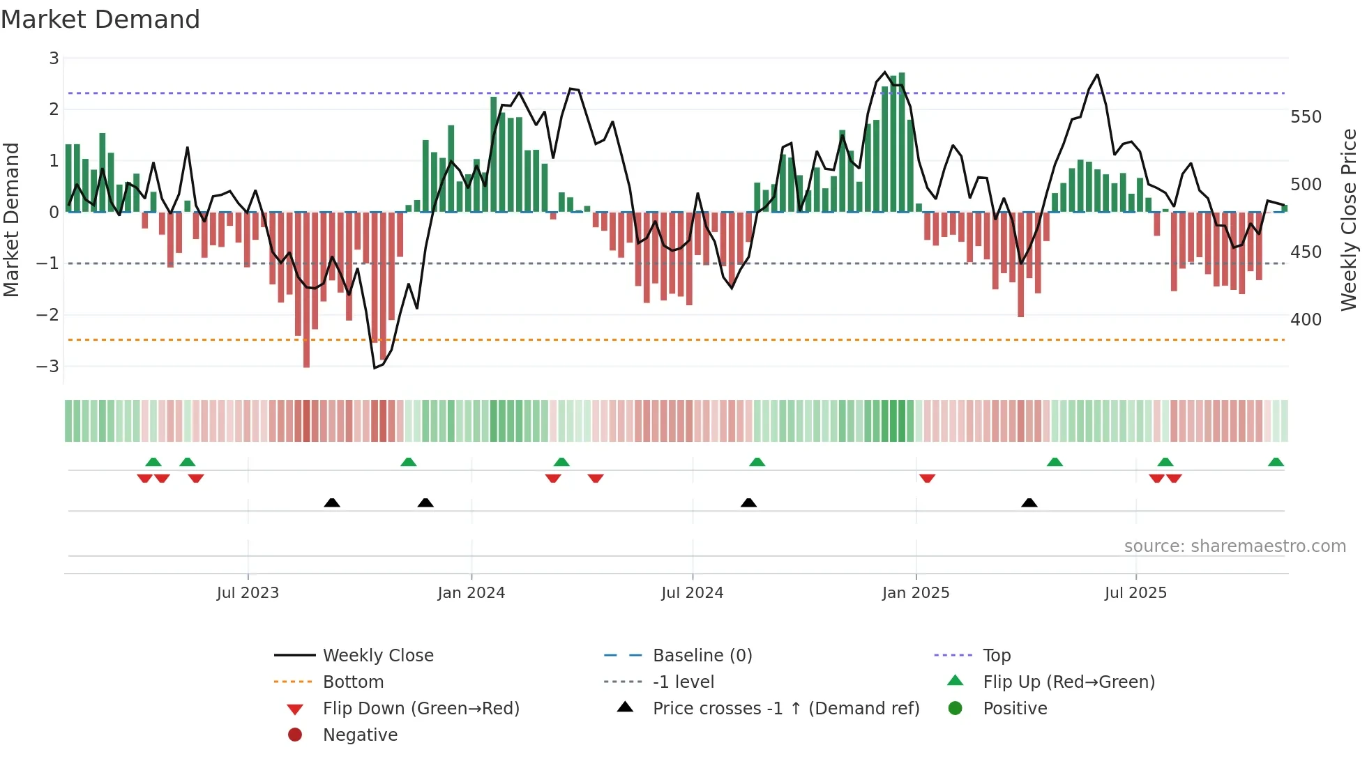 EZJ weekly Market Demand chart