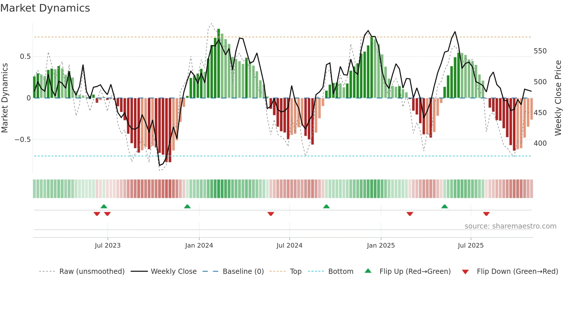 EZJ weekly Market Dynamics chart