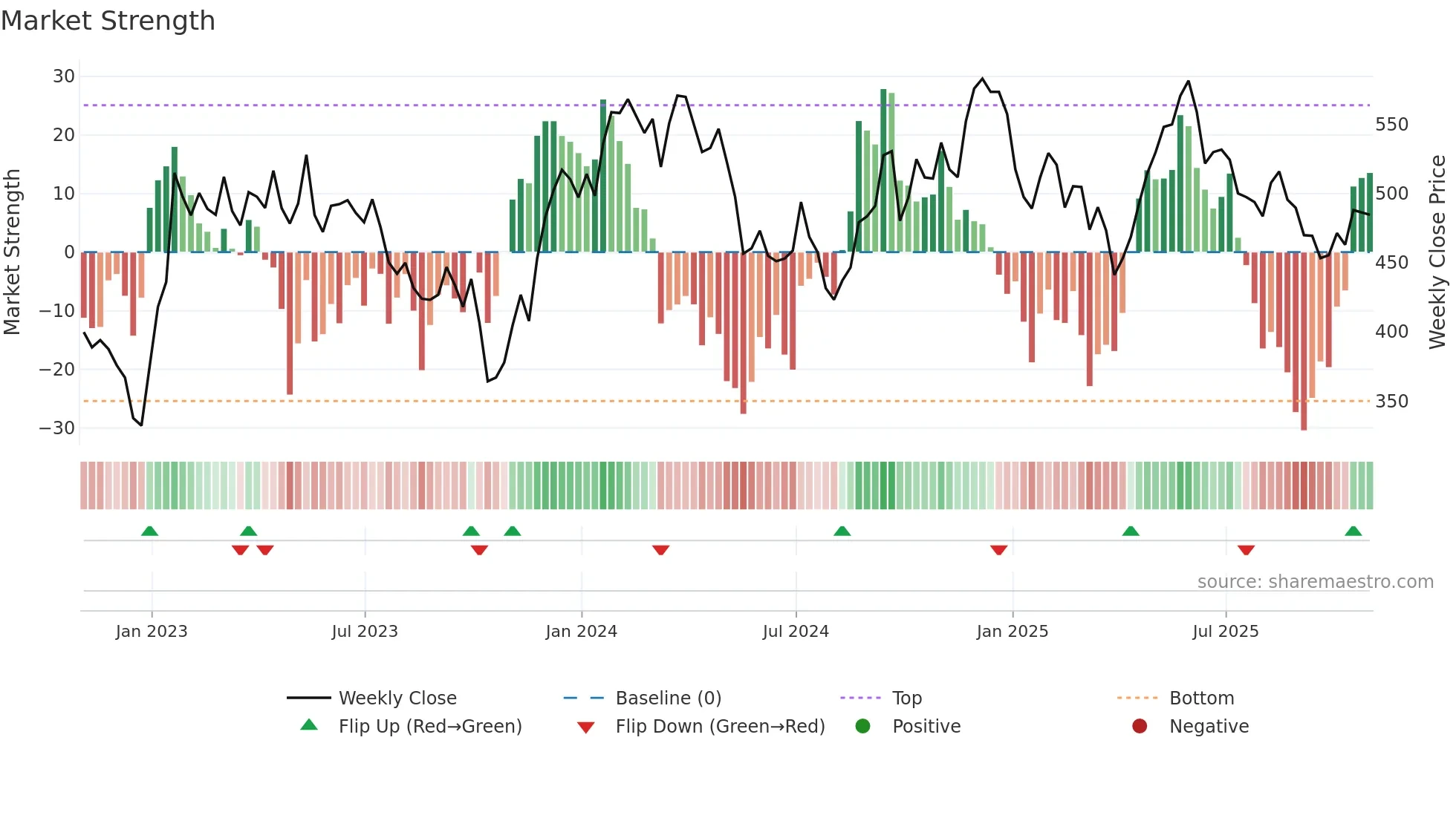 EZJ weekly Market Strength chart