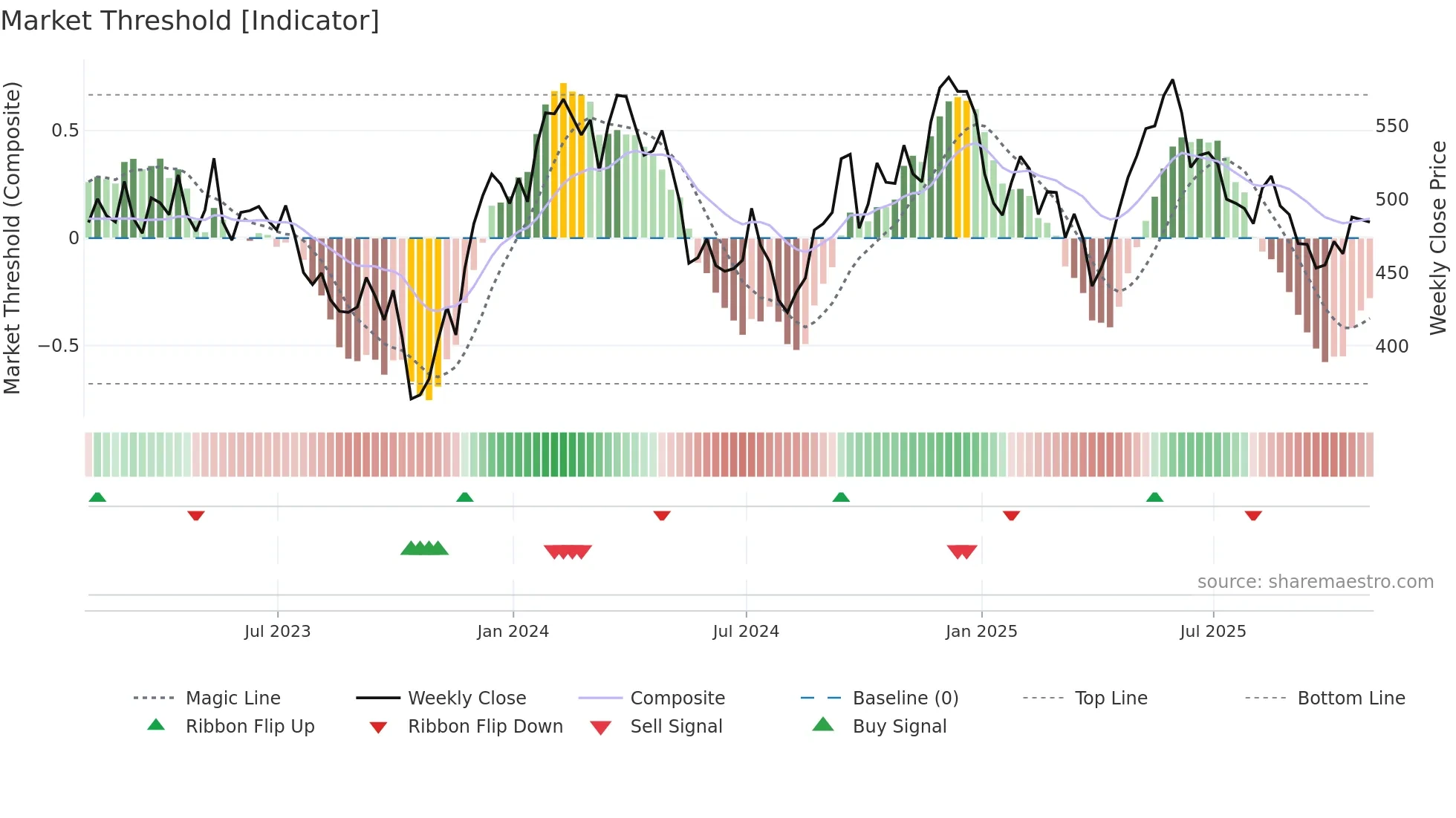 EZJ weekly Market Threshold chart