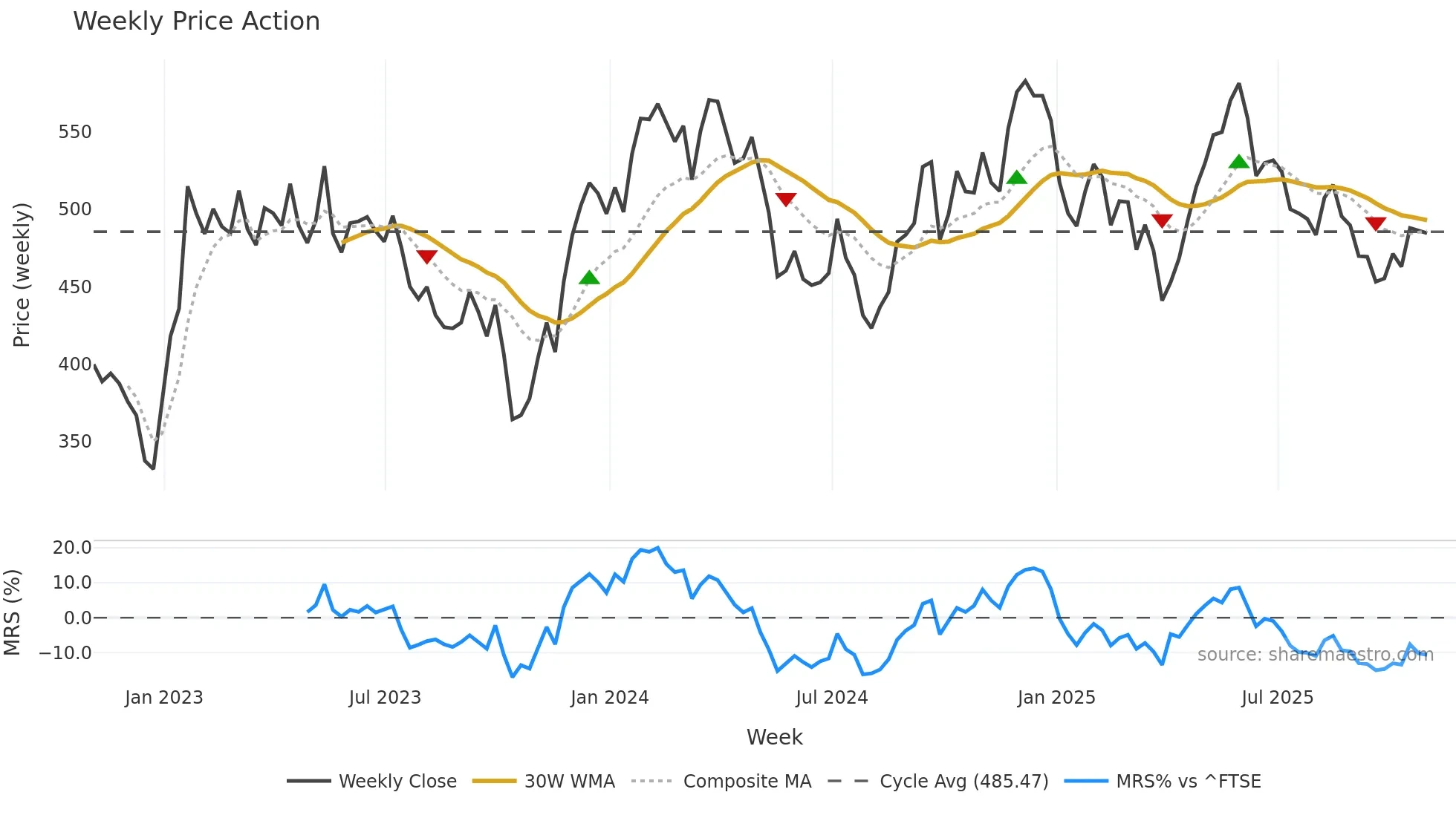 EZJ weekly Price Action chart, closing 2025-10-31