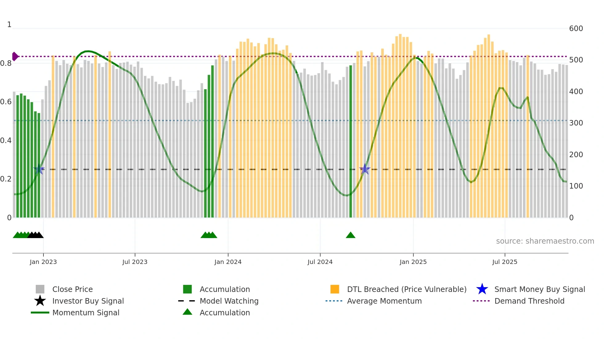EZJ weekly Smart Money chart