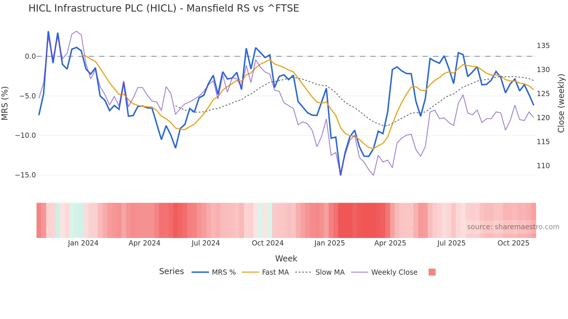 HICL Mansfield Relative Strength chart
