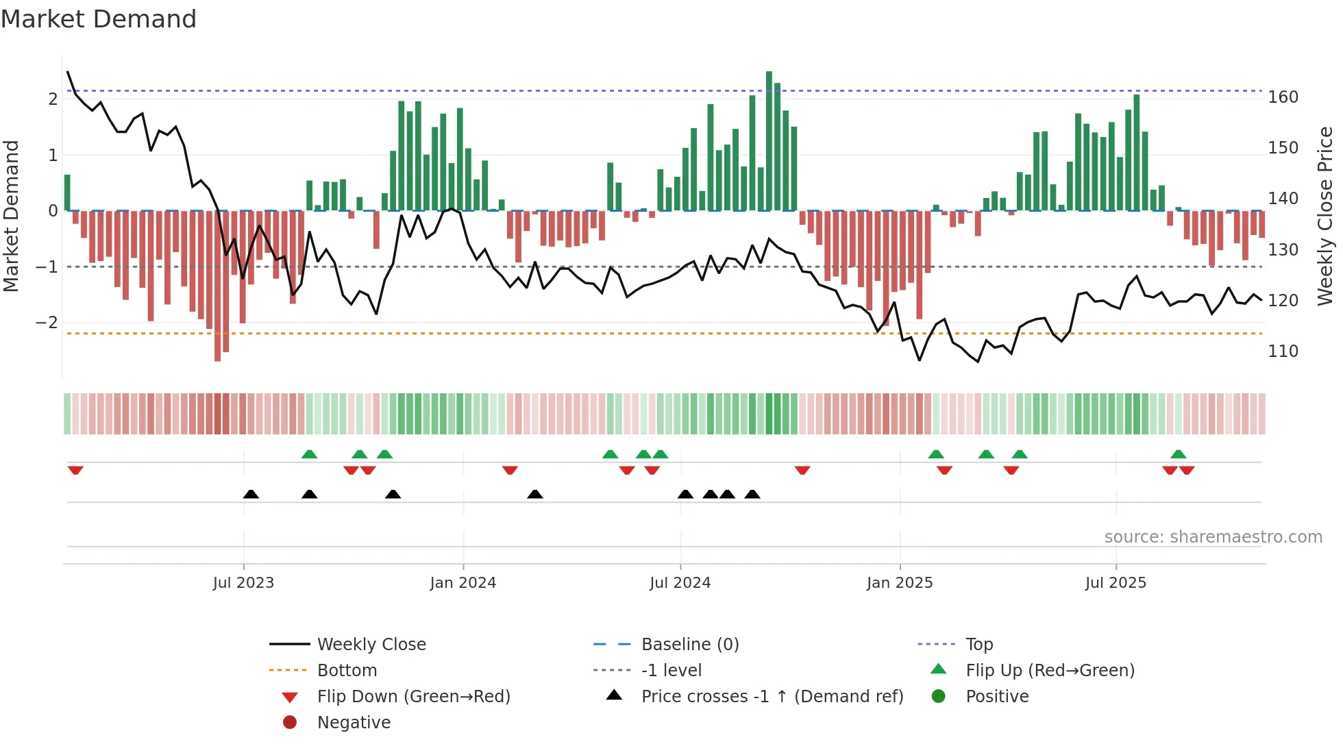 HICL weekly Market Demand chart