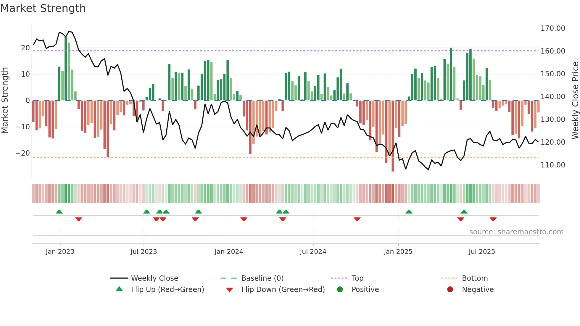 HICL weekly Market Strength chart