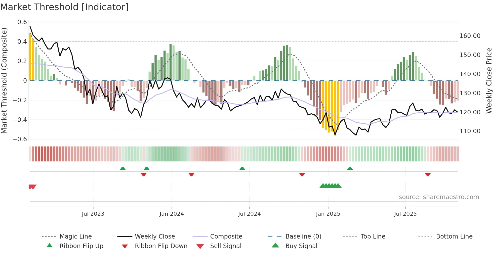 HICL weekly Market Threshold chart