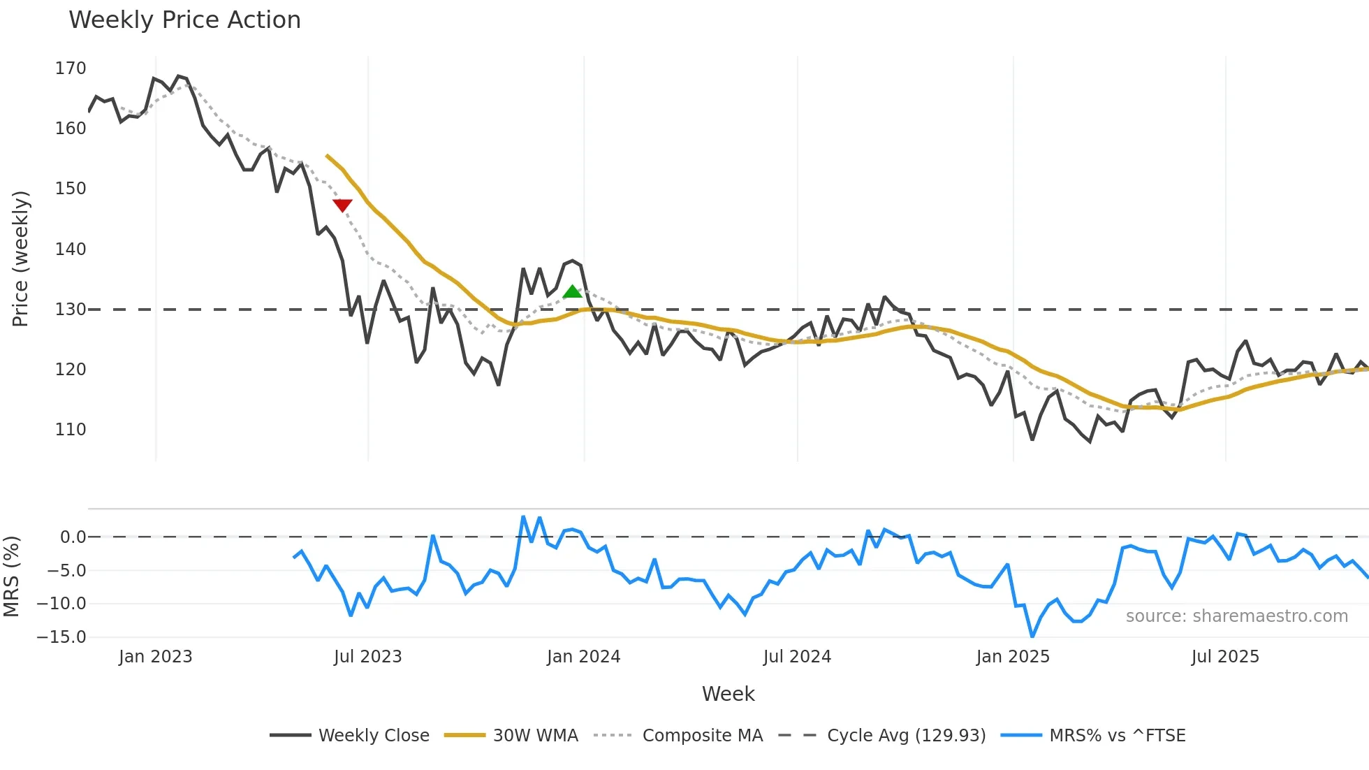HICL weekly Price Action chart, closing 2025-10-24