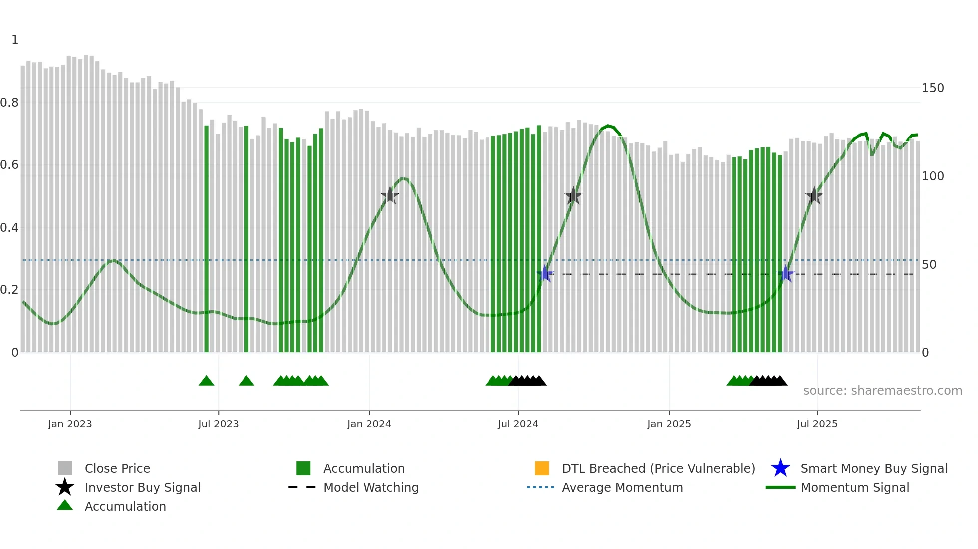 HICL weekly Smart Money chart