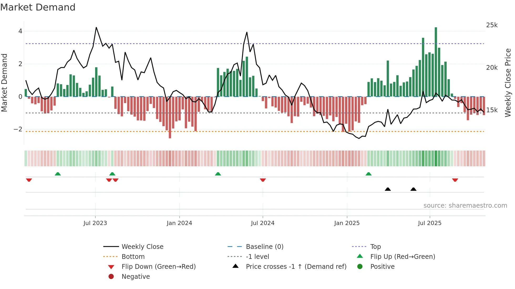 018250 weekly Market Demand chart