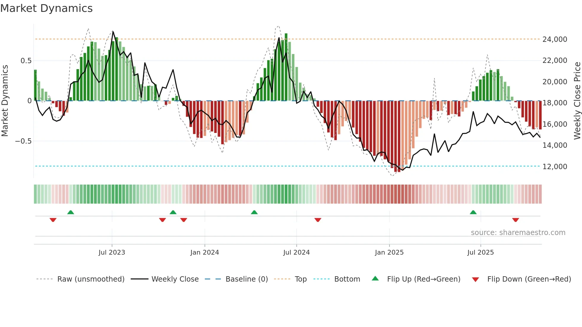 018250 weekly Market Dynamics chart