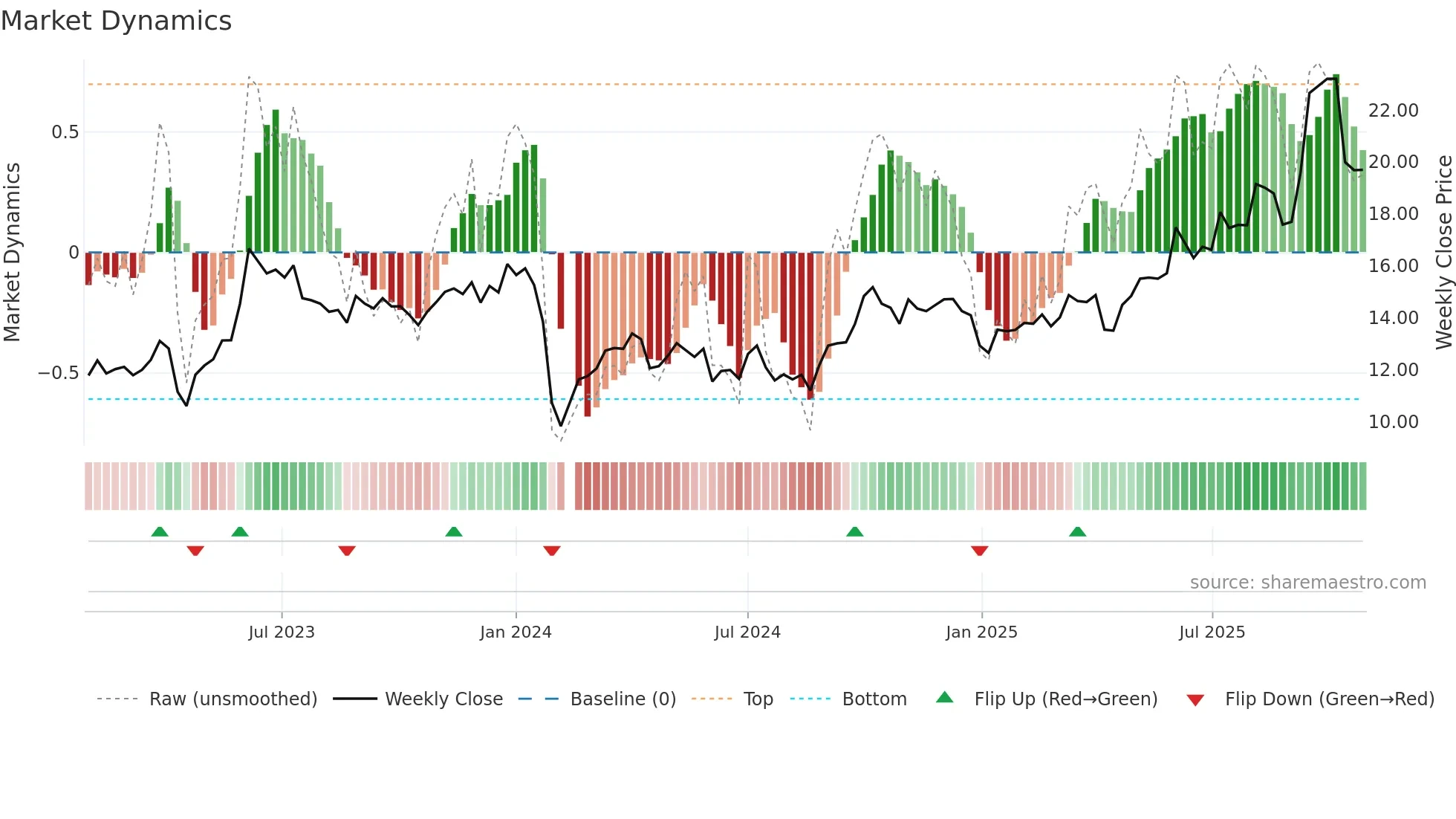 603829 weekly Market Dynamics chart