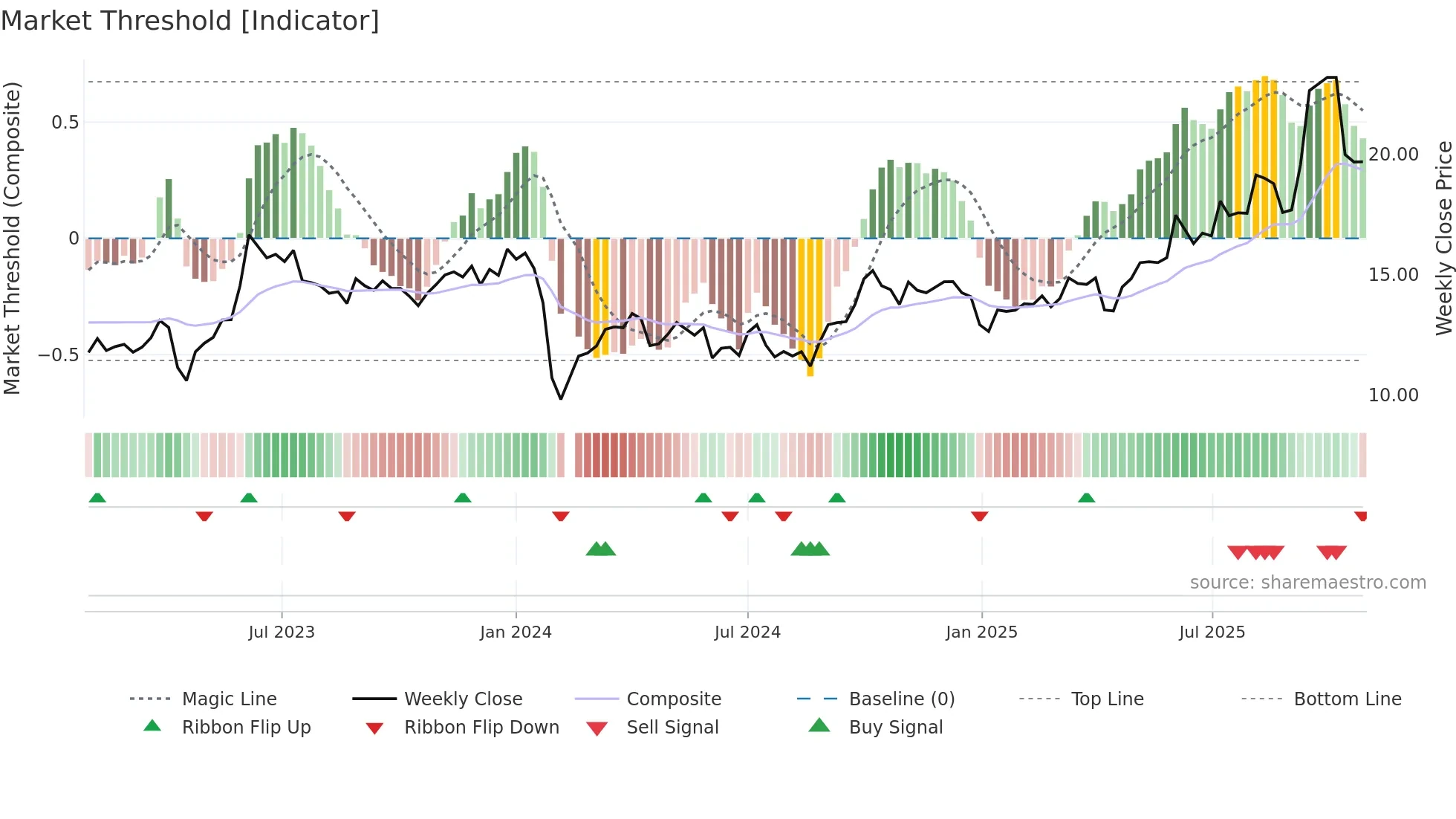 603829 weekly Market Threshold chart