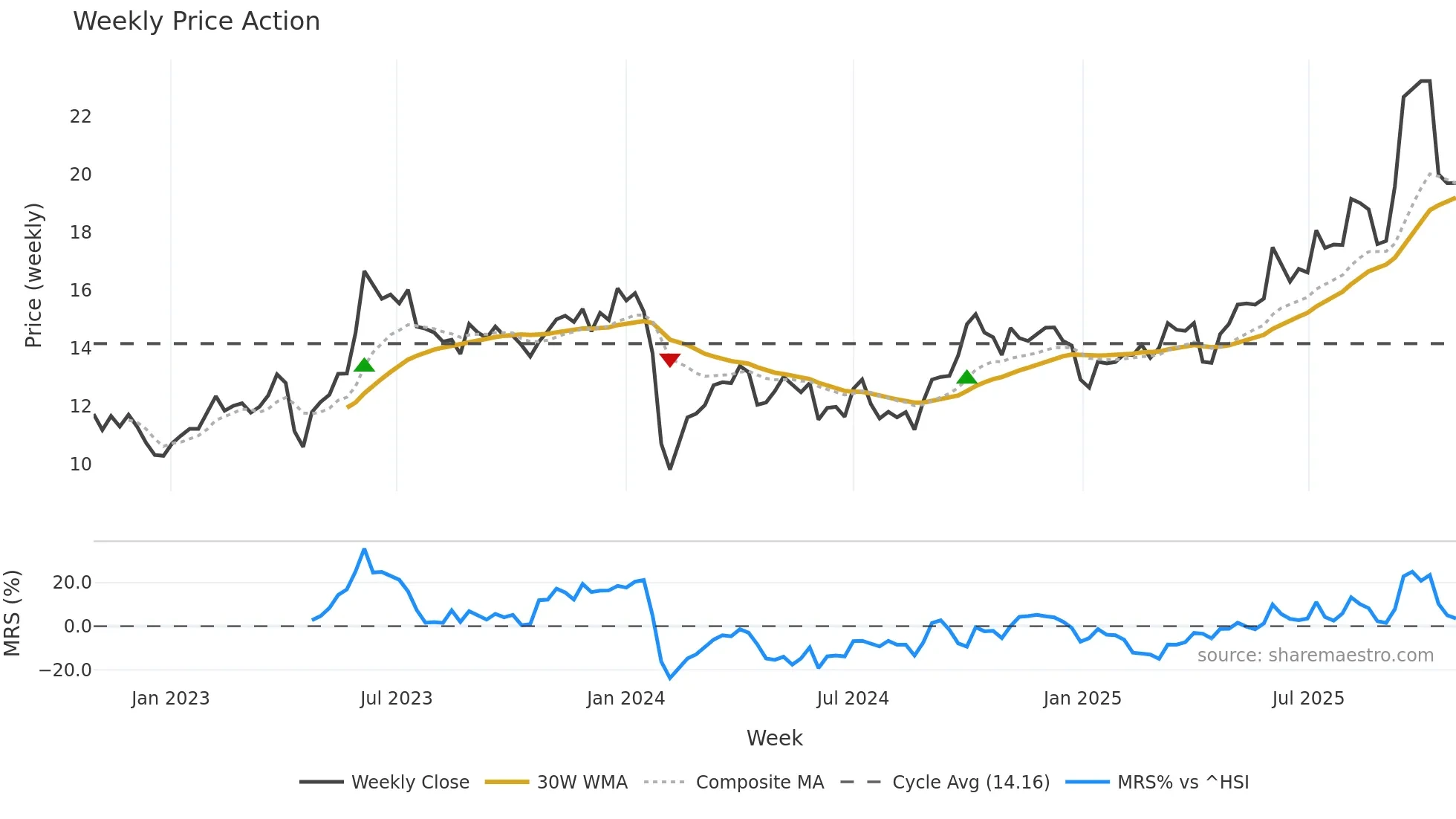 603829 weekly Price Action chart, closing 2025-10-27