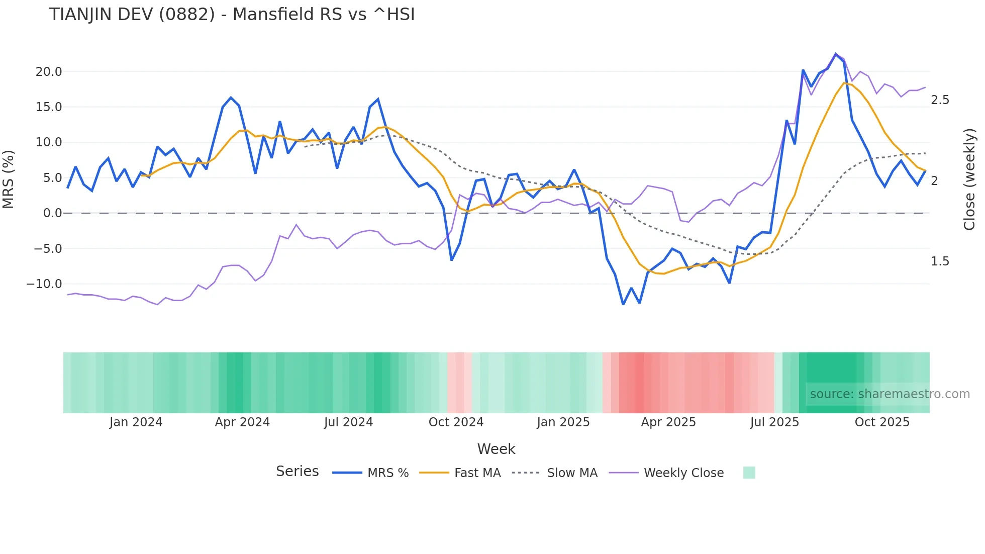 0882 Mansfield Relative Strength chart