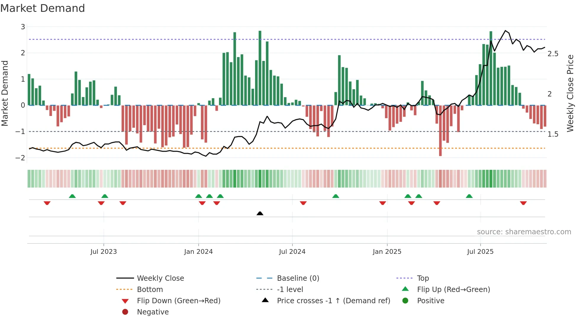 0882 weekly Market Demand chart