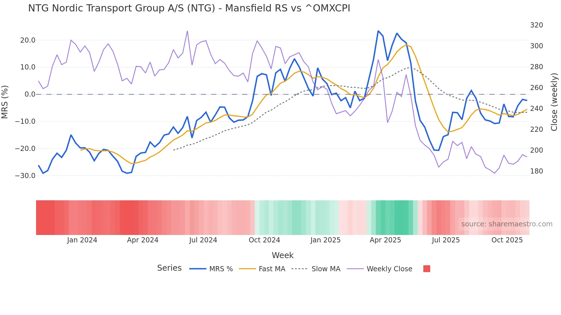 NTG Mansfield Relative Strength chart