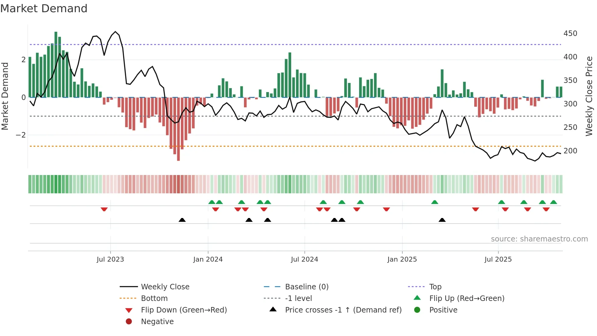 NTG weekly Market Demand chart