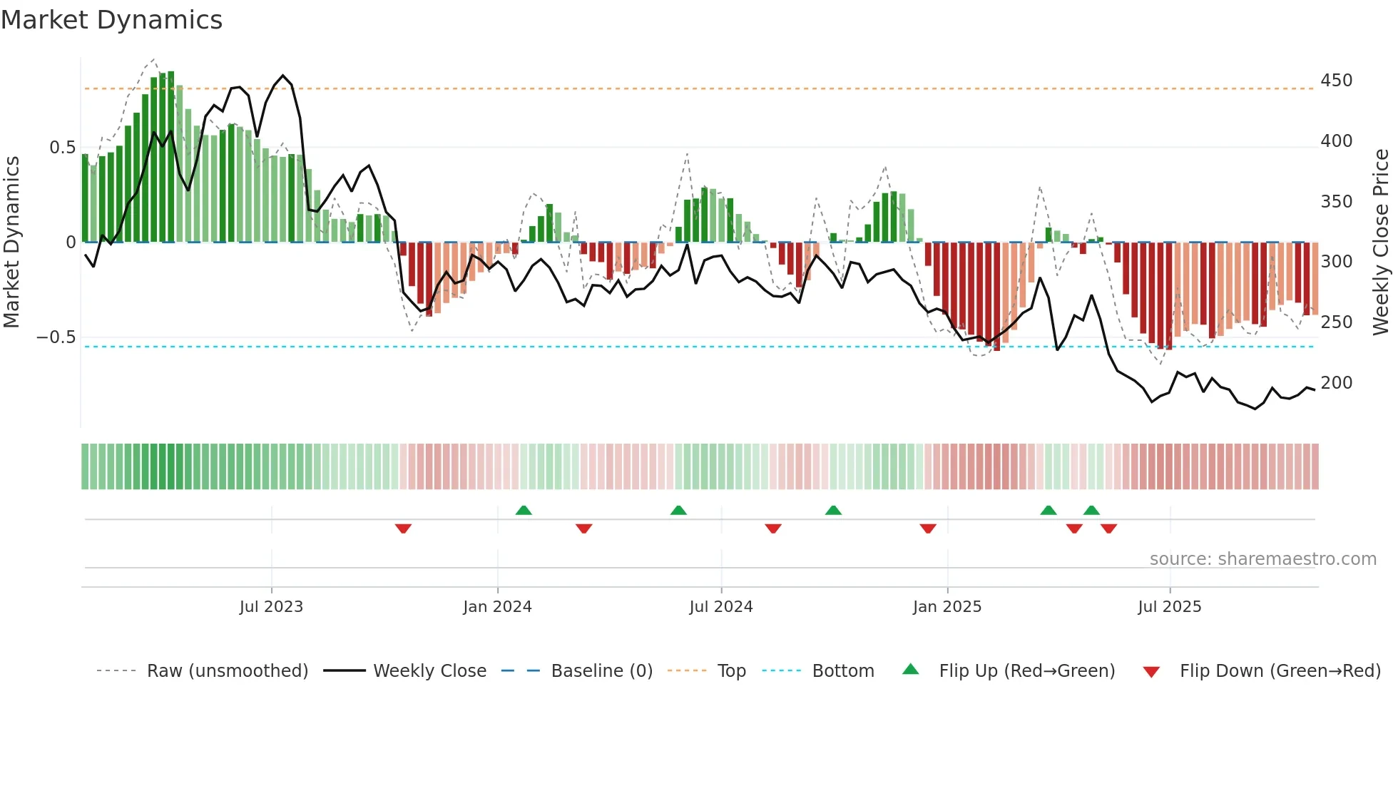 NTG weekly Market Dynamics chart