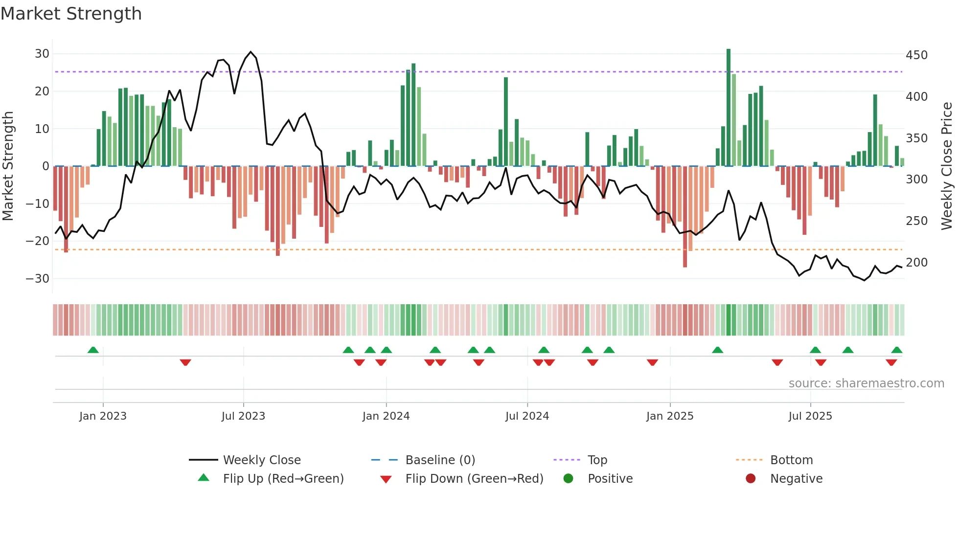 NTG weekly Market Strength chart