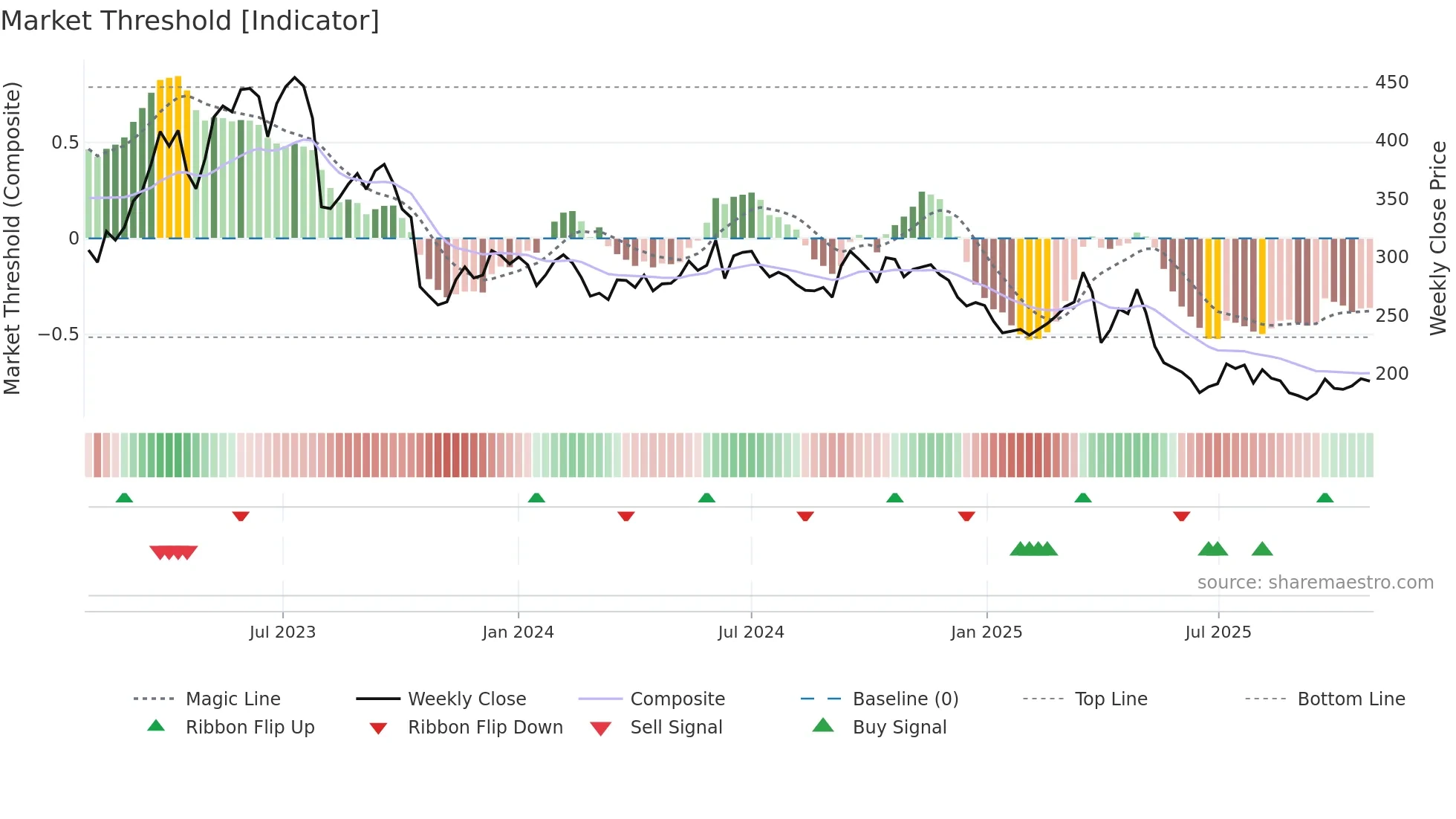 NTG weekly Market Threshold chart