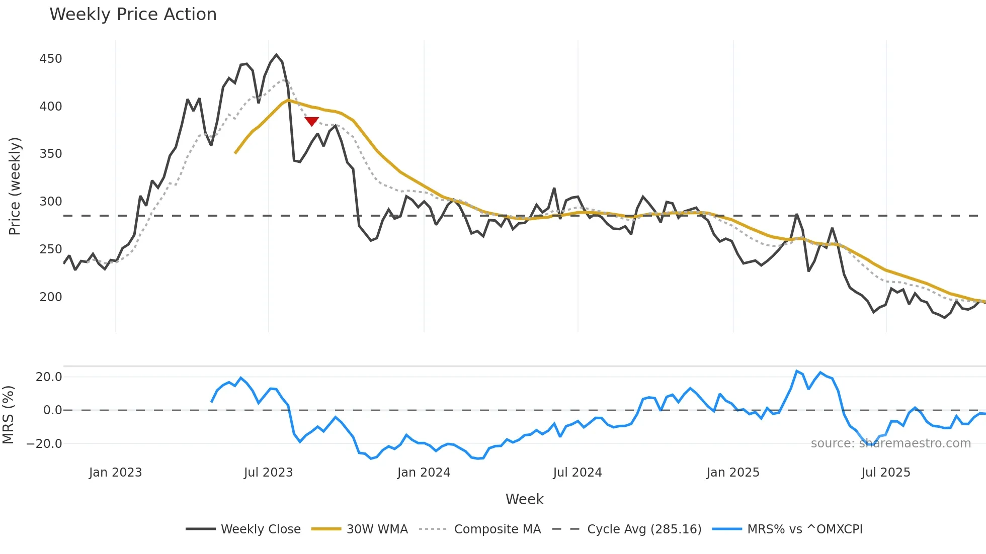 NTG weekly Price Action chart, closing 2025-10-27