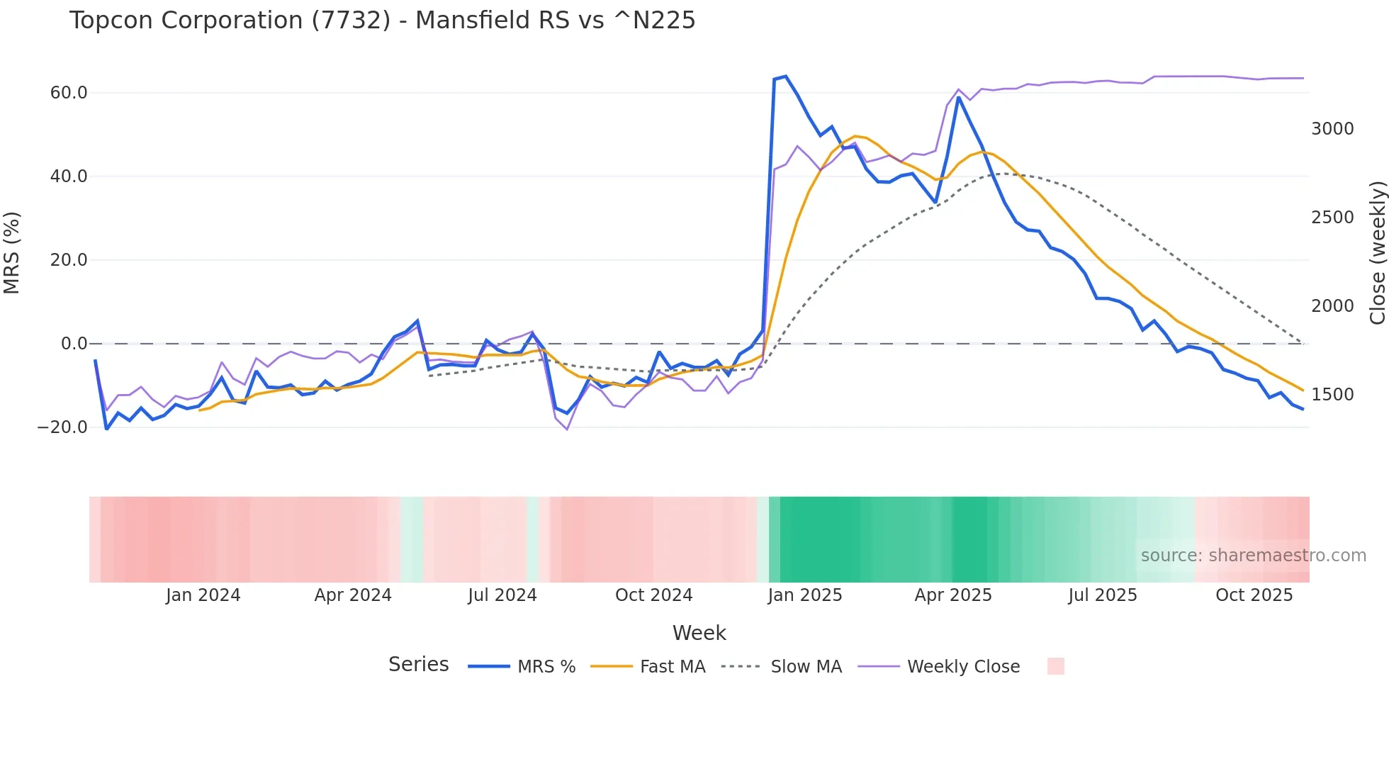 7732 Mansfield Relative Strength chart